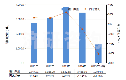 2011-2015年9月中國其他錳的氧化物(HS28209000)進口量及增速統(tǒng)計